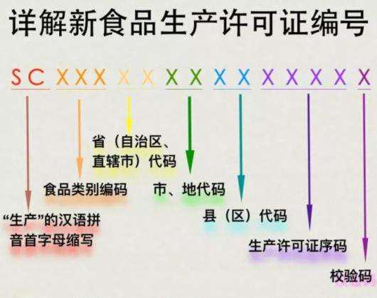 詳解新食品生產(chǎn)許可證編號(hào)